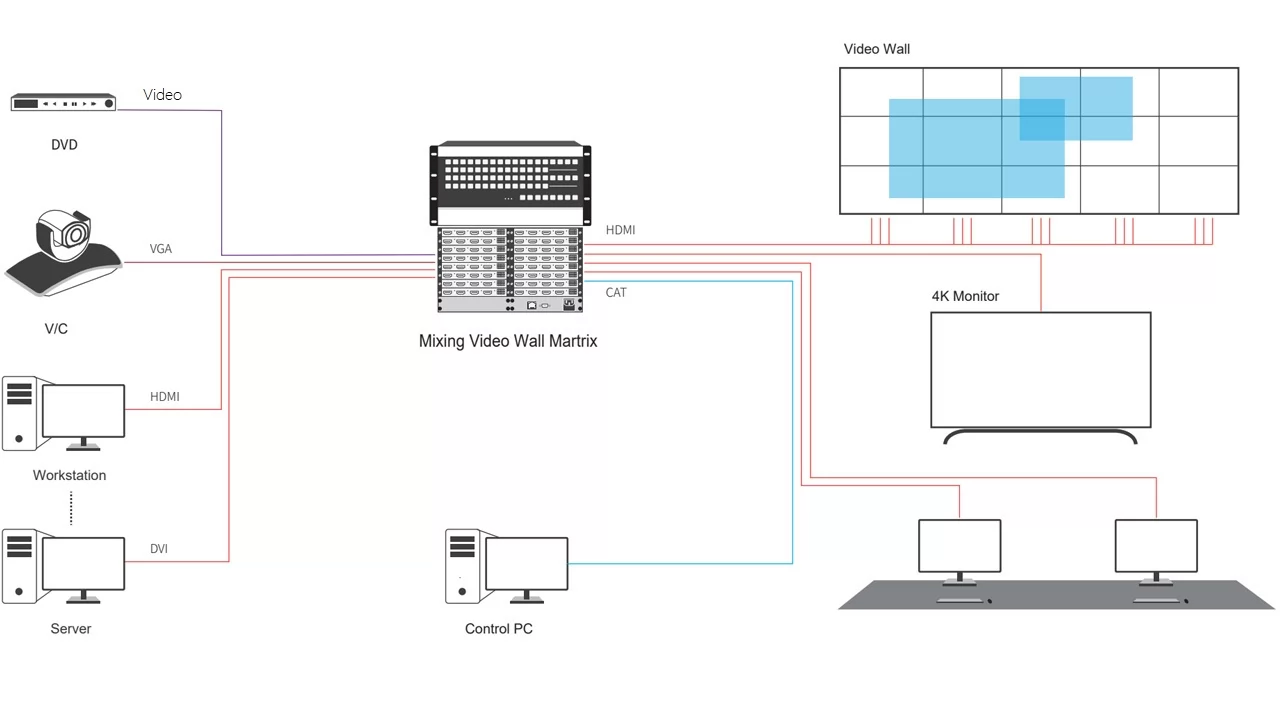 Schematic of 2K Video Wall Matrix - 32x32